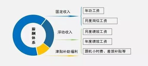 政策在身边 一分钟读懂薪酬体系和工资核定